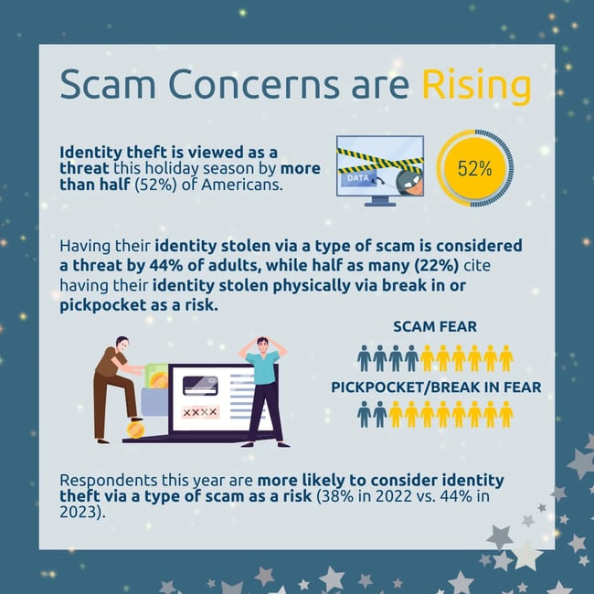 11-7th Annual Holiday Identity Theft Survey