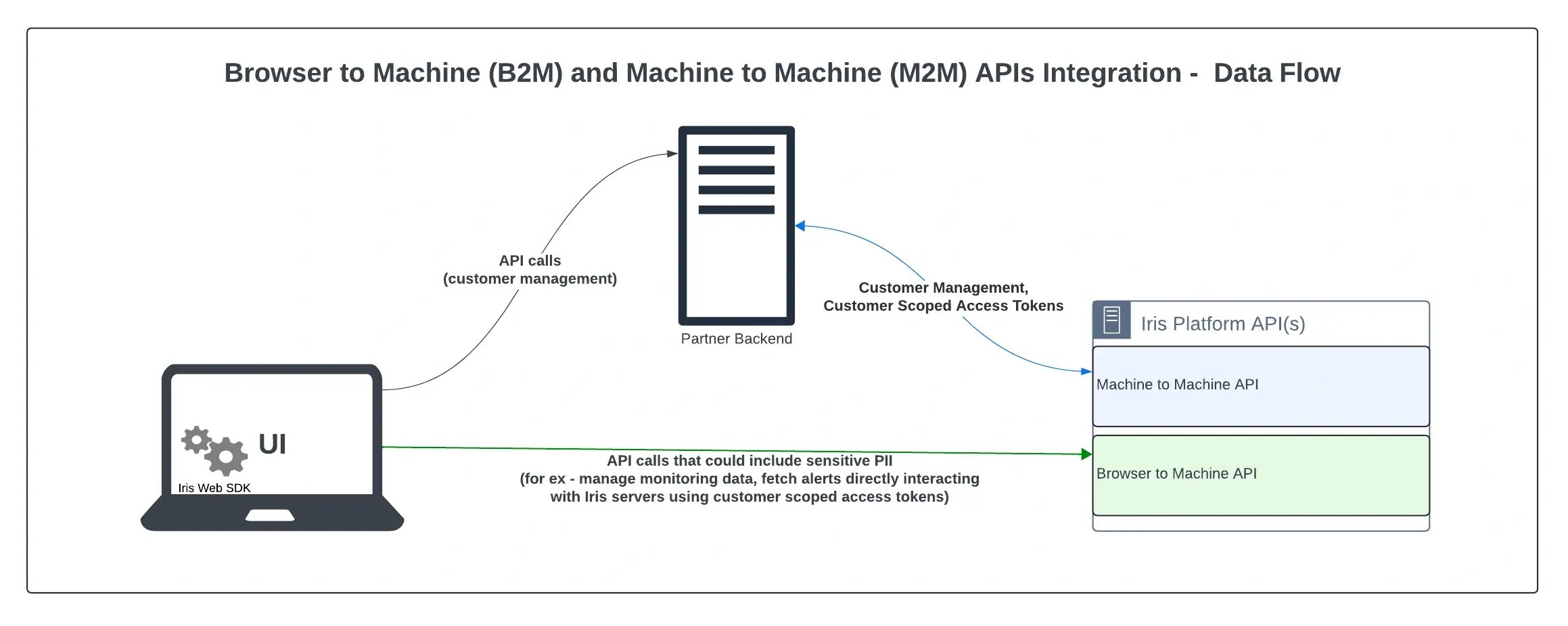 Diagram showing software data flow in B2M model between your UI, your back-end, and the Iris platform. Data flows in two paths. For less sensitive operations, your application makes API calls to your back-end, which makes calls to Iris’ M2M APIs. For operations that could contain customer PII, your application makes calls directly to Iris’ B2M APIs.