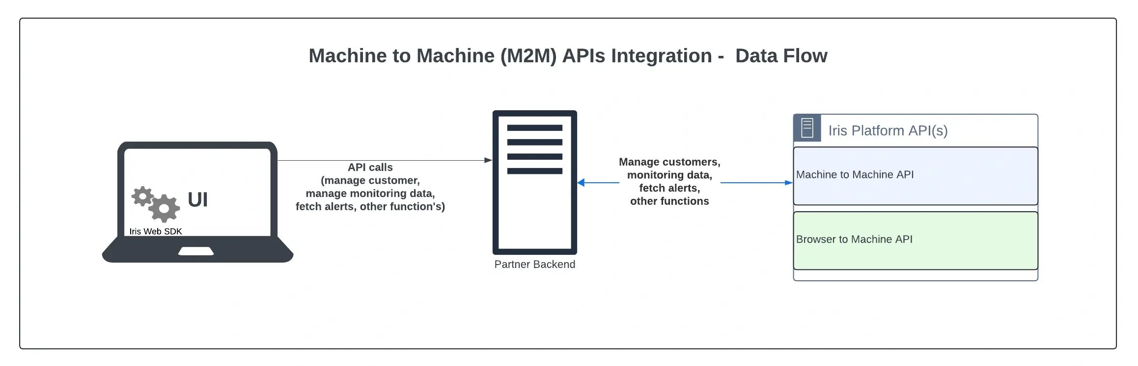 Diagram showing software data flow in M2M model. For all operations, your UI makes calls to your back-end, which then makes calls to Iris’ M2M APIs.