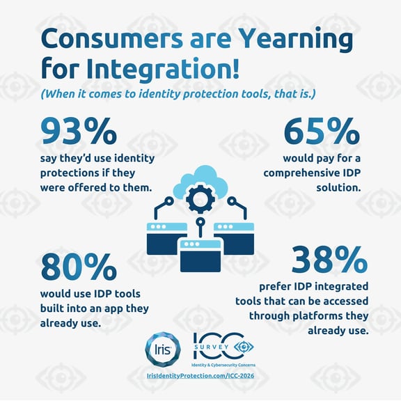 Consumers Want Integration graphic, stats from Iris Powered by Generali's 2026 Identity and Cybersecurity Concerns Survey Key Findings Report