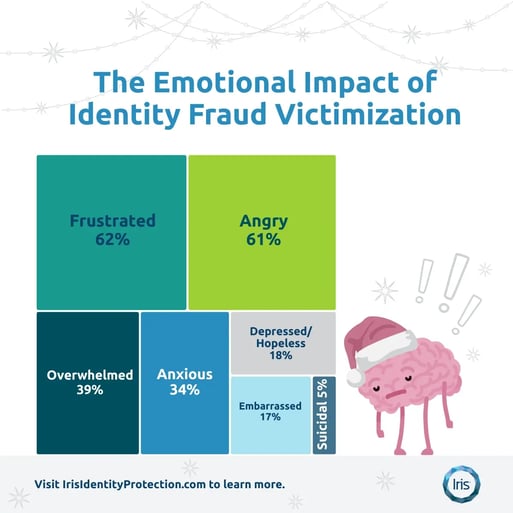 Graphic showing emotional impact of identity fraud victimization: 62% frustrated, 61% angry, 39% overwhelmed, 34% anxious, 18% depressed/hopeless, 17% embarrassed, and 5% suicidal.