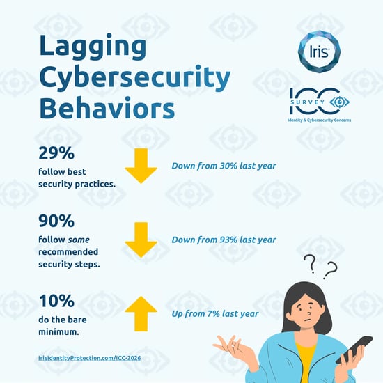 Lagging Cybsecurity Behaviors graphic, stats from Iris Powered by Generali's 2026 Identity and Cybersecurity Concerns Survey Key Findings Report