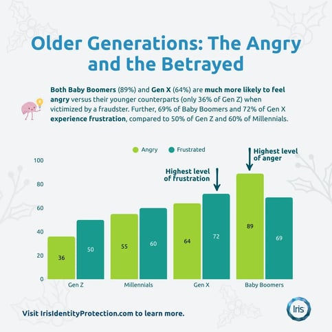 Bar chart comparing anger and frustration levels across generations after fraud victimization. Baby Boomers show the highest anger (89%) and Gen X the highest frustration (72%), while Gen Z shows the lowest levels (36% angry, 50% frustrated).