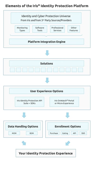Iris platform diagram connecting the five elements discussed here: Solutions, User Experience Options, Enrollment Options, Platform Integration Engine, and Data Handling Options