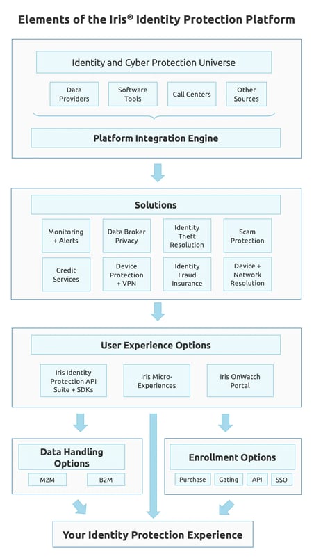 Iris platform diagram connecting the five elements discussed here: Solutions, User Experience Options, Enrollment Options, Platform Integration Engine, and Data Handling Options.
