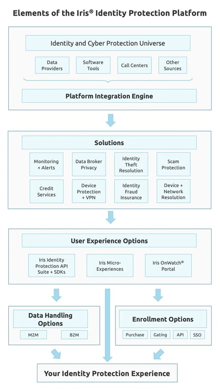 Iris platform diagram connecting the five elements discussed here: Solutions, User Experience Options, Enrollment Options, Platform Integration Engine, and Data Handling Options.