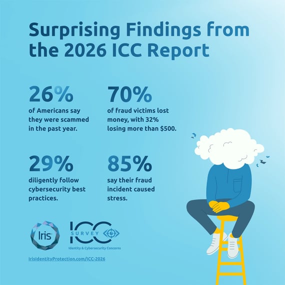 Suprising Findings graphic, stats from Iris Powered by Generali's 2026 Identity and Cybersecurity Concerns Survey Key Findings Report
