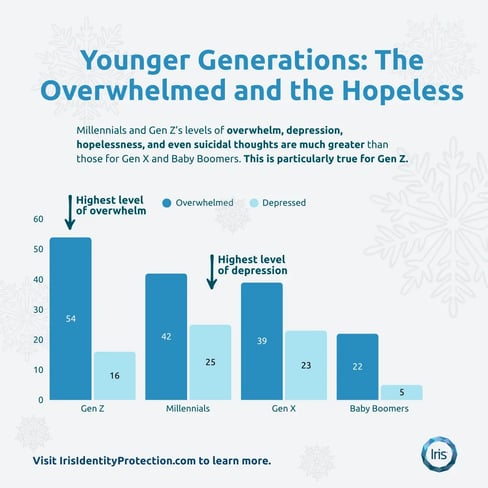 Bar chart showing younger generations experience higher overwhelm and depression from fraud. Gen Z shows the highest overwhelm (54%) and depression (16%), significantly exceeding Baby Boomers (22% overwhelmed, 5% depressed).