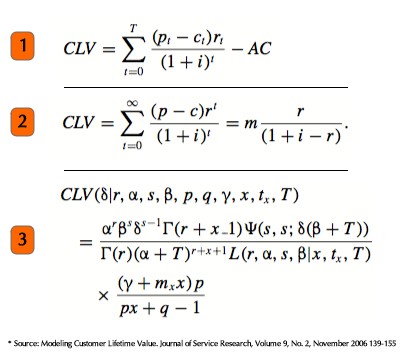 Customer Lifetime Value Formula