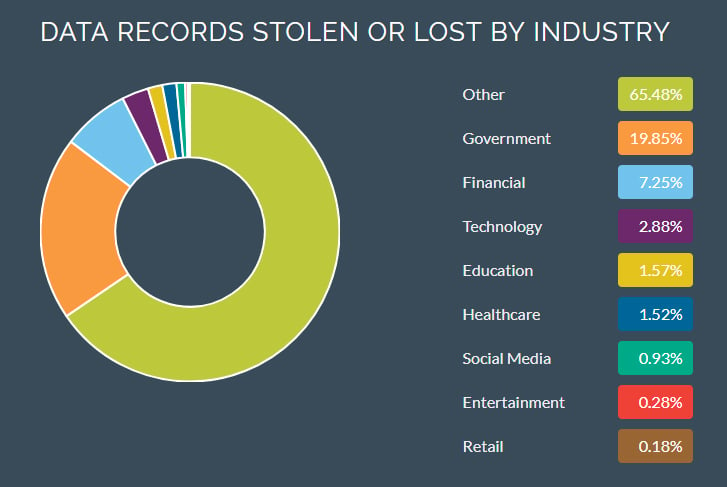 Data Breach by Industry chart