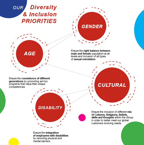 Diversity and Inclusion overview