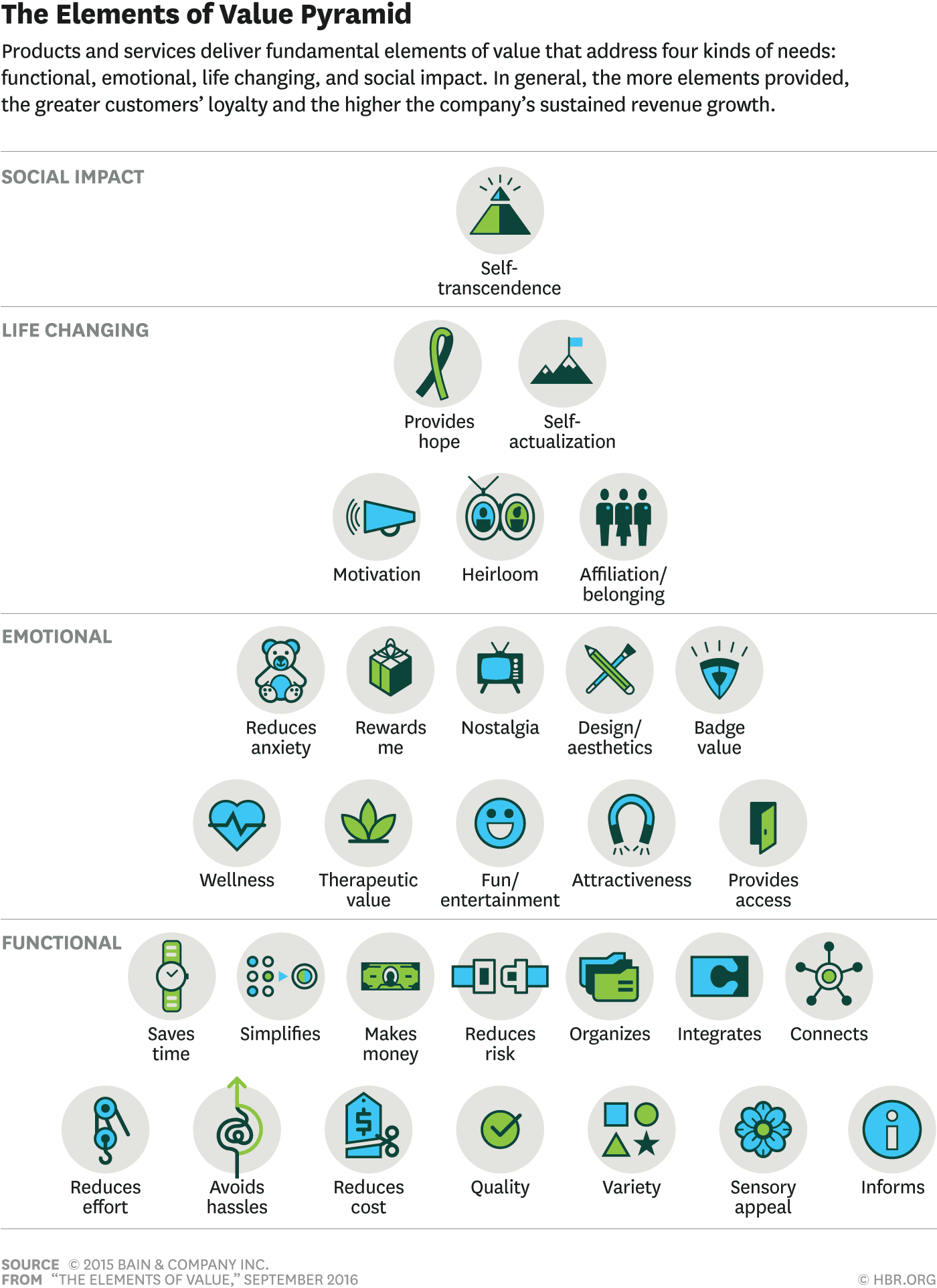 customer research pyramid