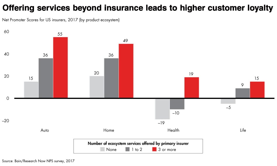 chart showing "Offering services beyond insurance leads to higher customer loyalty"