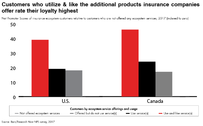 Chart displaying "Customers who utilize & like additional products insurance companies offer rate their loyalty highest"