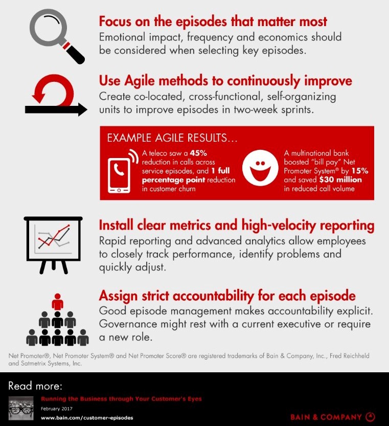 steps to manage episodes graphic