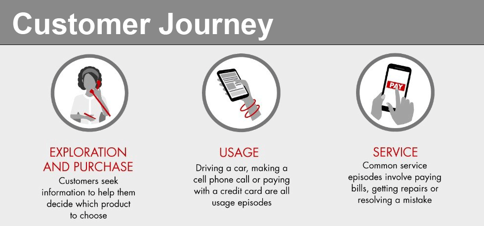 customer journey graphic