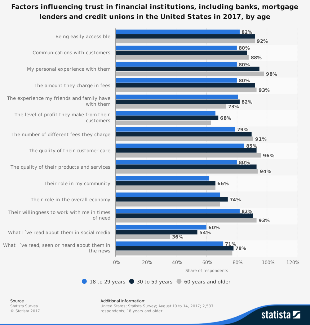 Chart displaying "Factors influencing trust in financial institutions"