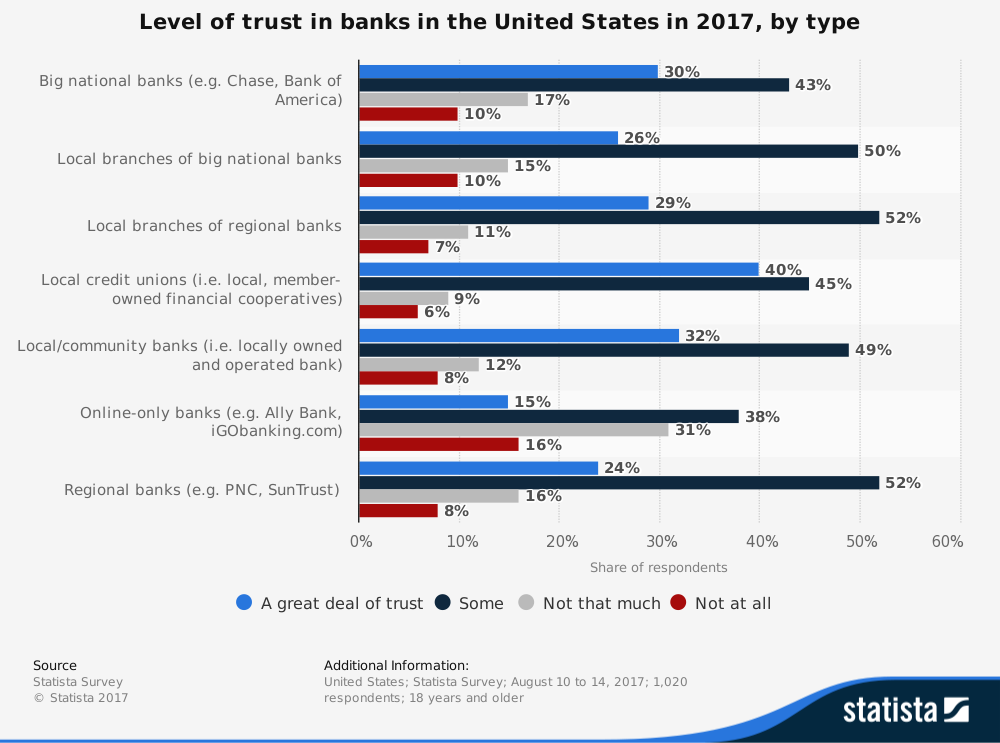 chart displaying "Level of Trust in banks in the United States"