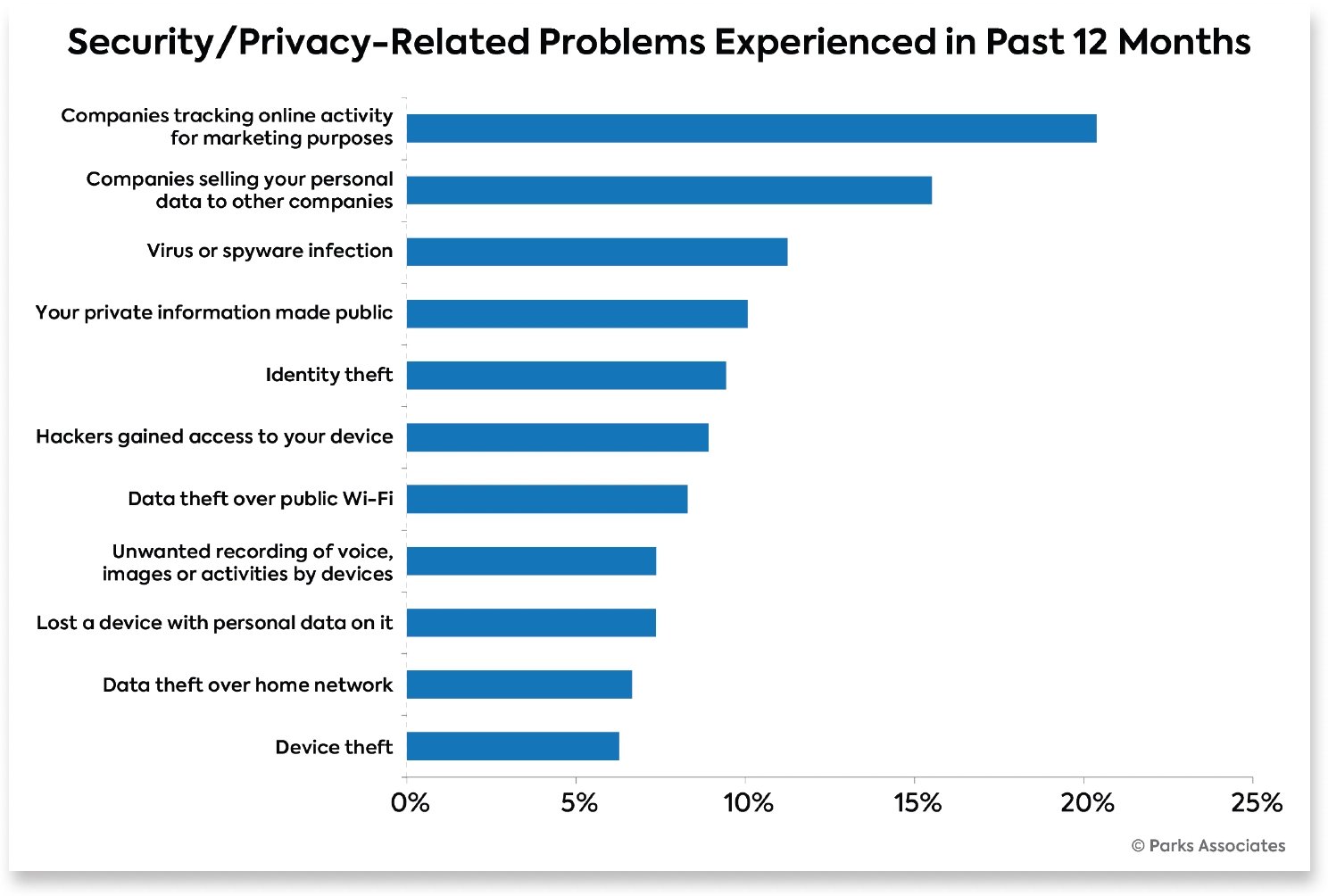 SecurityPrivacy_problems_experienced_12_months