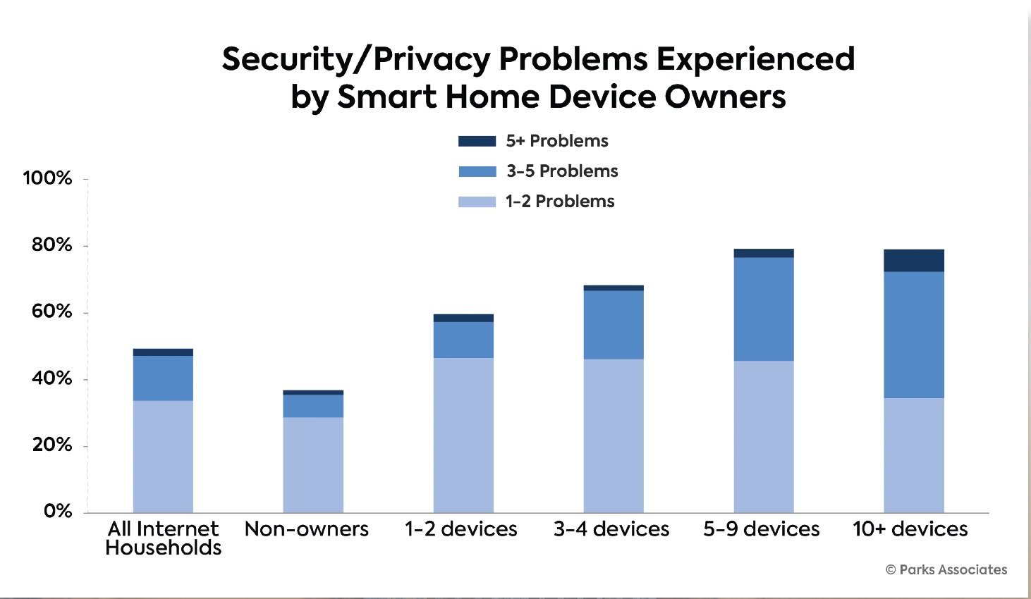 SecurityPrivacy_problems_experienced_by_smart_home_device_owners