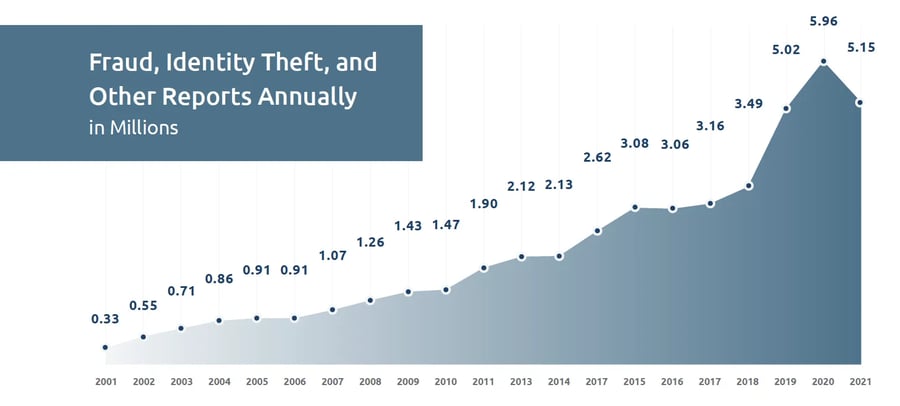 fraud_IDtheft_annually